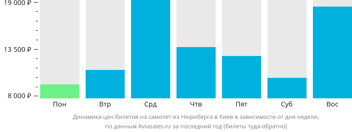 Динамика цен билетов на самолёт из Нюрнберга в Киев в зависимости от дня недели