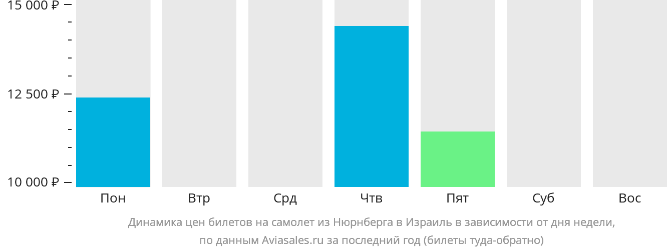 Динамика цен билетов на самолёт из Нюрнберга в Израиль в зависимости от дня недели