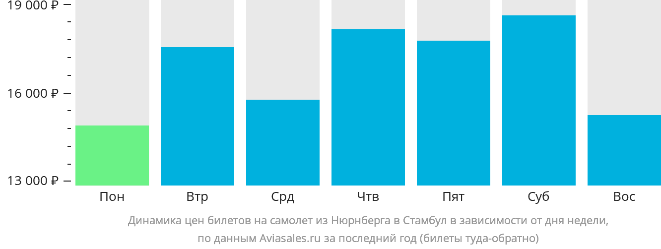 Динамика цен билетов на самолёт из Нюрнберга в Стамбул в зависимости от дня недели