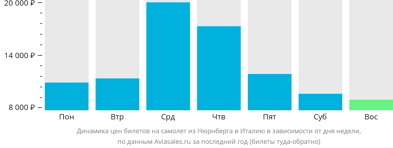 Динамика цен билетов на самолёт из Нюрнберга в Италию в зависимости от дня недели