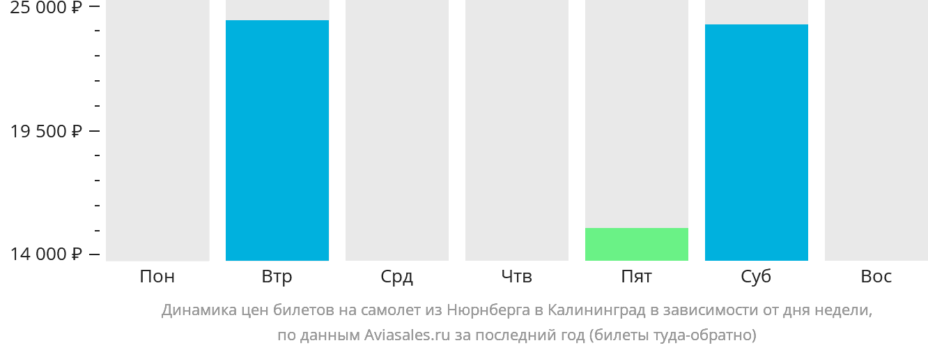 Динамика цен билетов на самолёт из Нюрнберга в Калининград в зависимости от дня недели