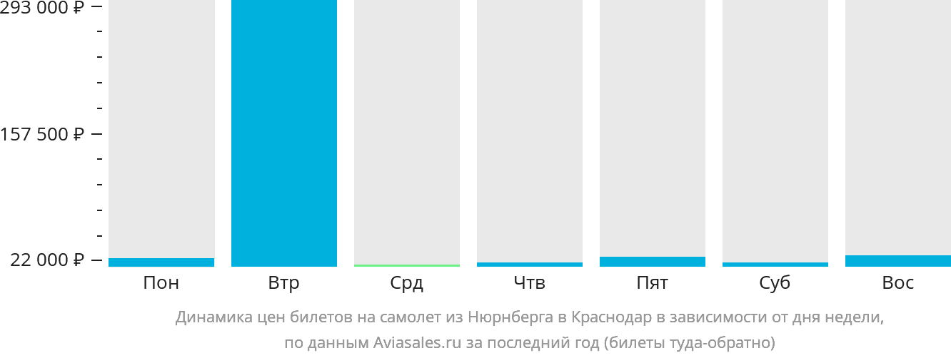Динамика цен билетов на самолёт из Нюрнберга в Краснодар в зависимости от дня недели
