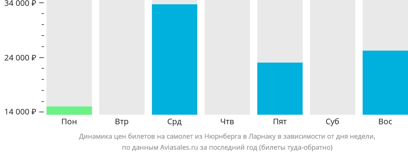 Динамика цен билетов на самолёт из Нюрнберга в Ларнаку в зависимости от дня недели
