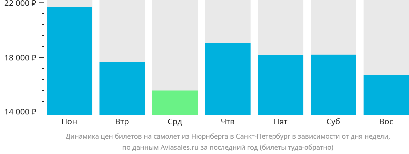 Динамика цен билетов на самолёт из Нюрнберга в Санкт-Петербург в зависимости от дня недели