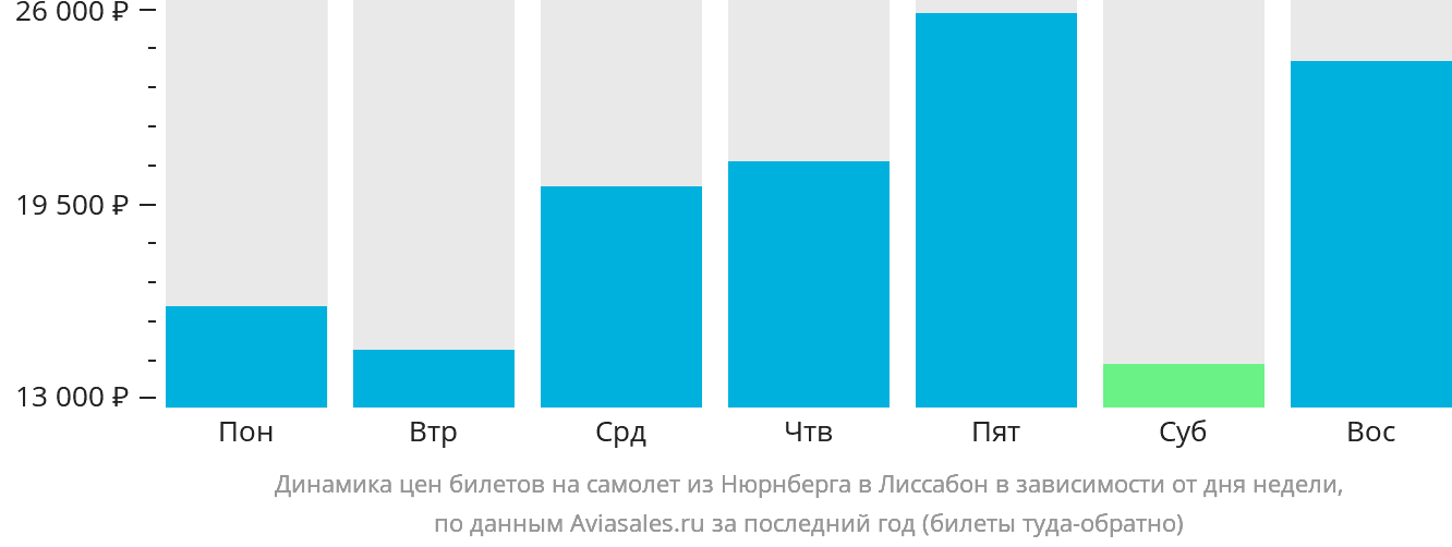 Динамика цен билетов на самолёт из Нюрнберга в Лиссабон в зависимости от дня недели