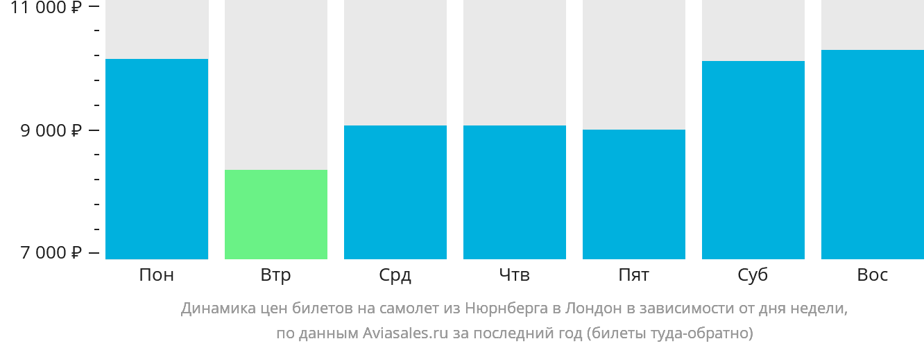 Динамика цен билетов на самолёт из Нюрнберга в Лондон в зависимости от дня недели