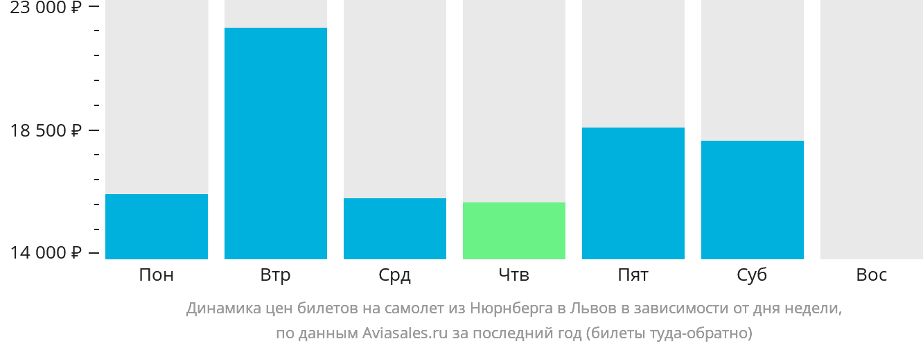 Динамика цен билетов на самолёт из Нюрнберга в Львов в зависимости от дня недели