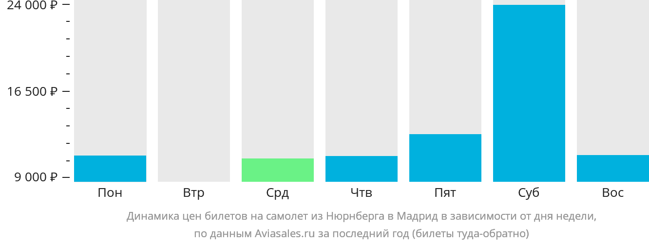 Динамика цен билетов на самолёт из Нюрнберга в Мадрид в зависимости от дня недели