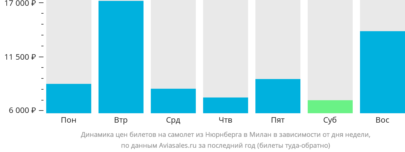 Динамика цен билетов на самолёт из Нюрнберга в Милан в зависимости от дня недели