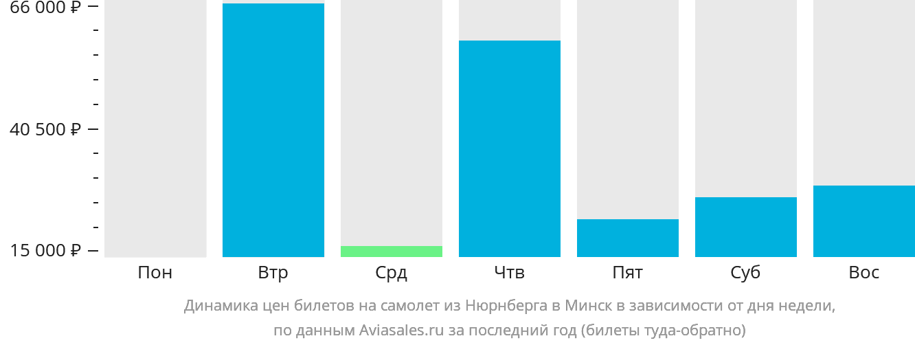 Динамика цен билетов на самолёт из Нюрнберга в Минск в зависимости от дня недели