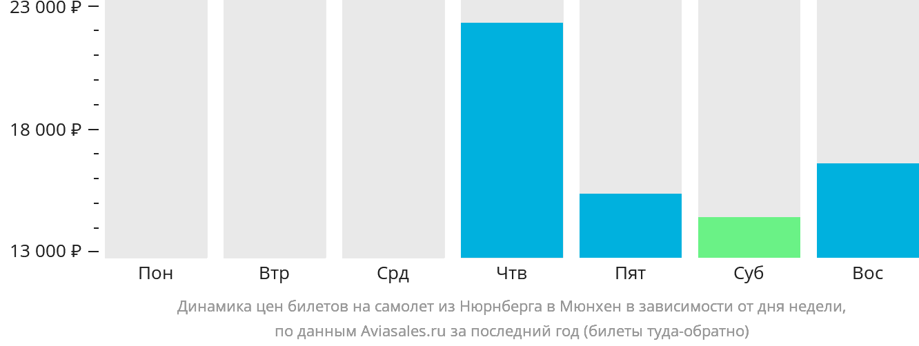 Динамика цен билетов на самолёт из Нюрнберга в Мюнхен в зависимости от дня недели
