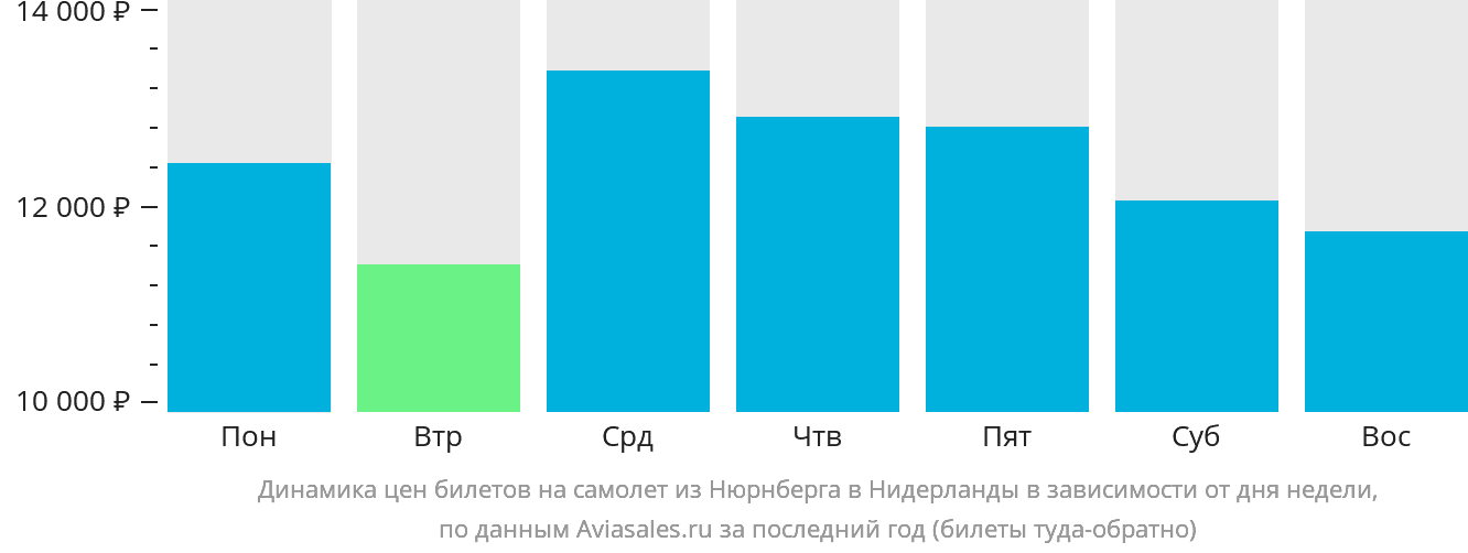 Динамика цен билетов на самолёт из Нюрнберга в Нидерланды в зависимости от дня недели