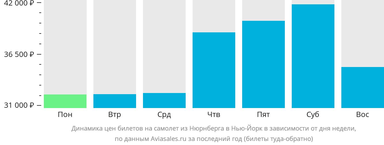 Динамика цен билетов на самолёт из Нюрнберга в Нью-Йорк в зависимости от дня недели