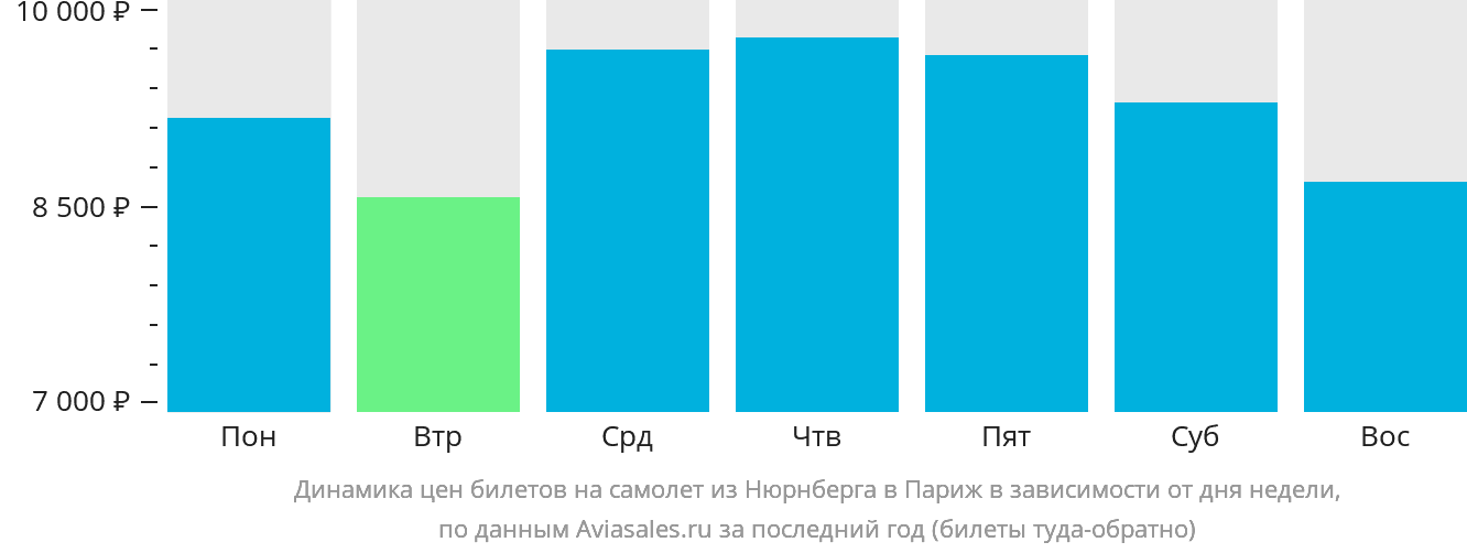 Динамика цен билетов на самолёт из Нюрнберга в Париж в зависимости от дня недели
