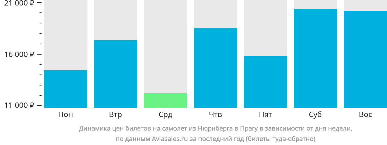 Динамика цен билетов на самолёт из Нюрнберга в Прагу в зависимости от дня недели