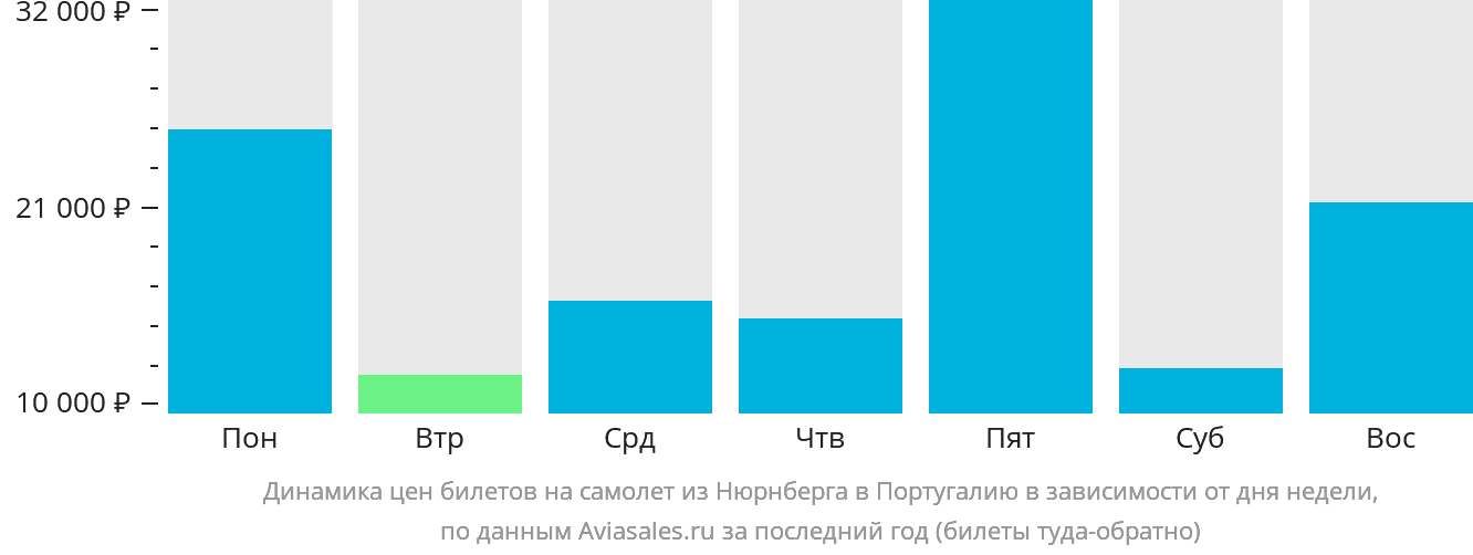 Динамика цен билетов на самолёт из Нюрнберга в Португалию в зависимости от дня недели