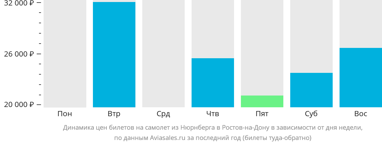 Динамика цен билетов на самолёт из Нюрнберга в Ростов-на-Дону в зависимости от дня недели