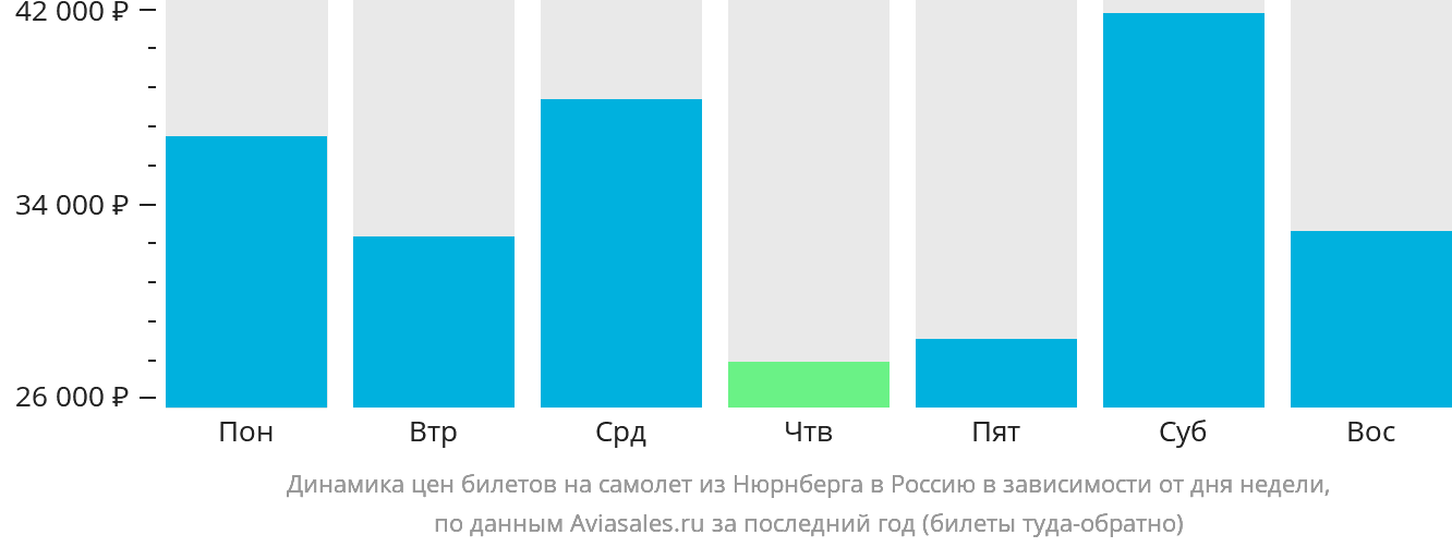 Динамика цен билетов на самолёт из Нюрнберга в Россию в зависимости от дня недели