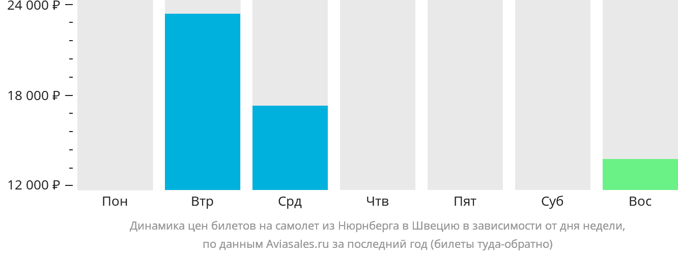 Динамика цен билетов на самолёт из Нюрнберга в Швецию в зависимости от дня недели