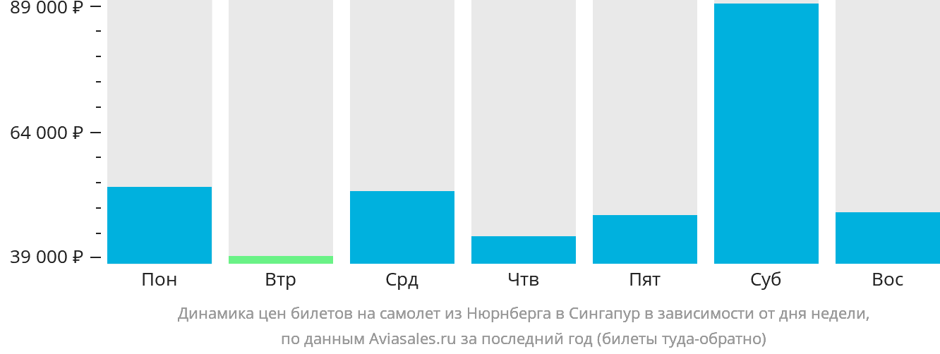 Динамика цен билетов на самолёт из Нюрнберга в Сингапур в зависимости от дня недели
