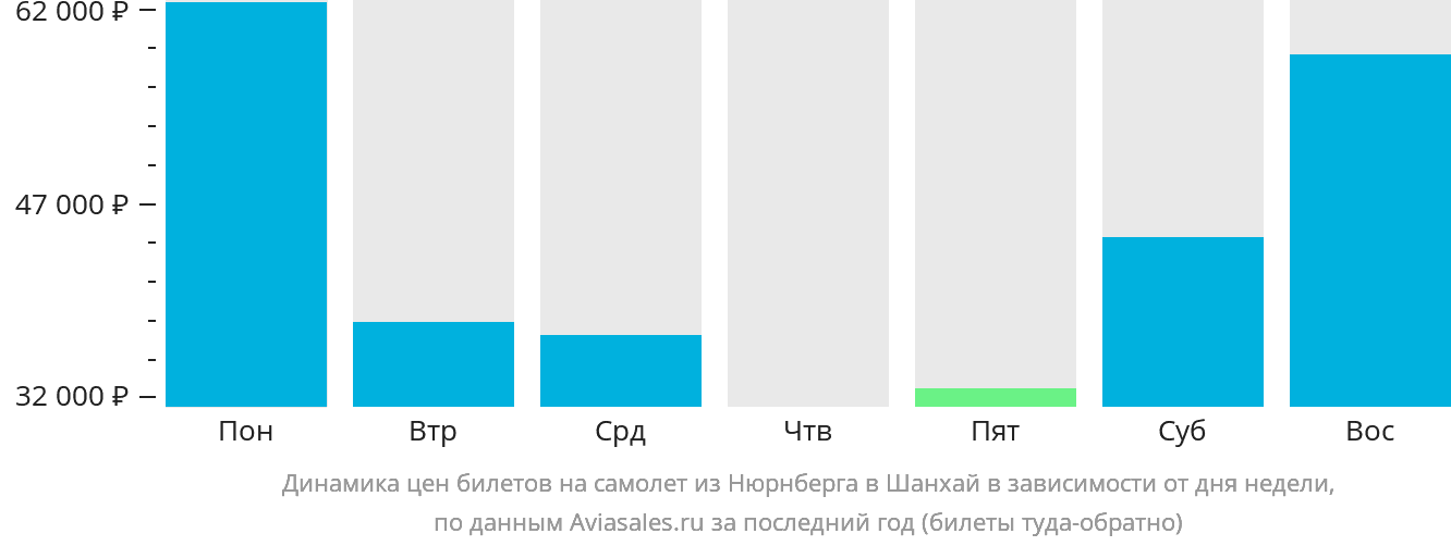 Динамика цен билетов на самолёт из Нюрнберга в Шанхай в зависимости от дня недели