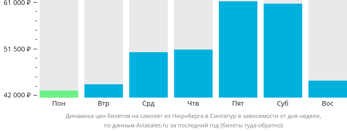 Динамика цен билетов на самолёт из Нюрнберга в Сингапур в зависимости от дня недели