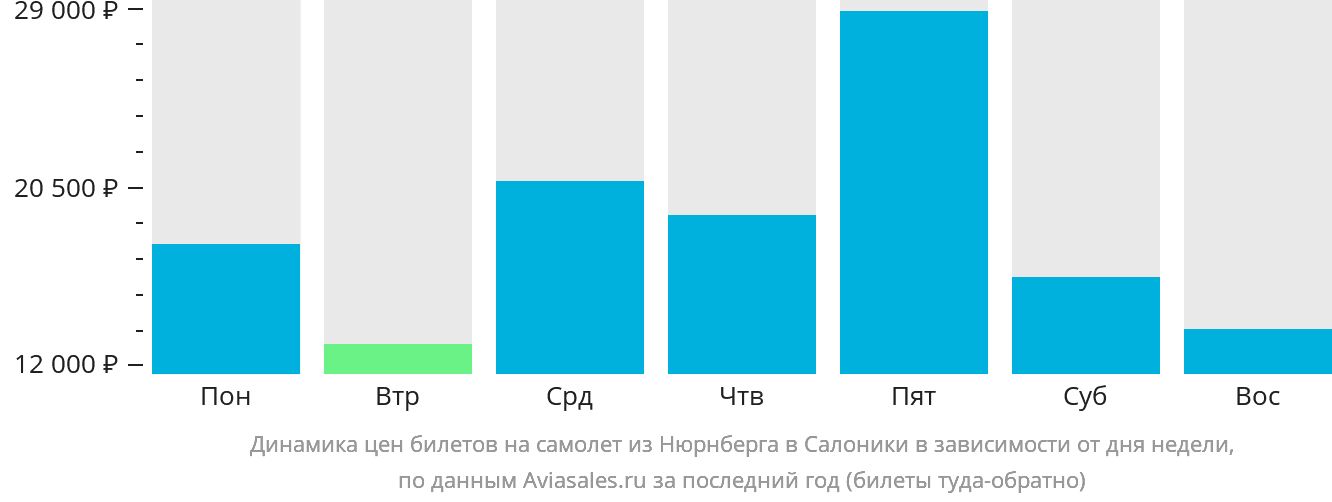 Динамика цен билетов на самолёт из Нюрнберга в Салоники в зависимости от дня недели