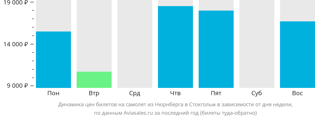 Динамика цен билетов на самолёт из Нюрнберга в Стокгольм в зависимости от дня недели