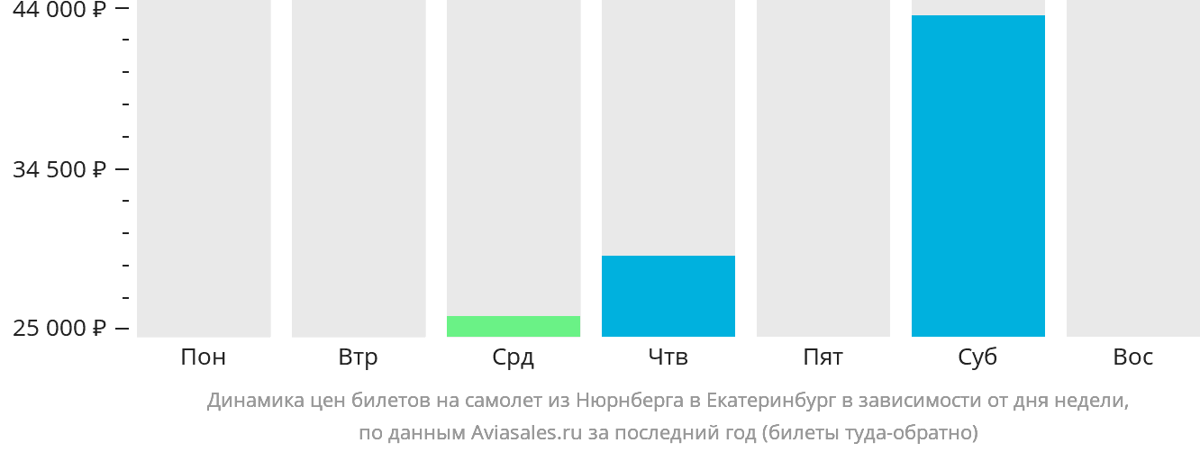 Динамика цен билетов на самолёт из Нюрнберга в Екатеринбург в зависимости от дня недели