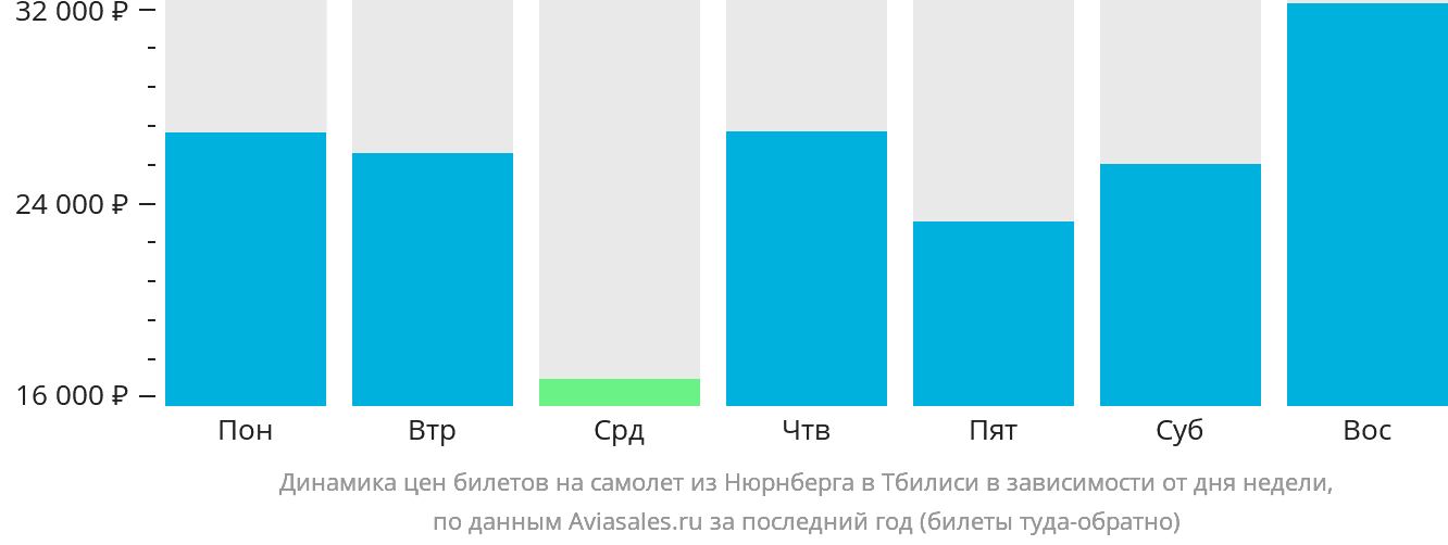 Динамика цен билетов на самолёт из Нюрнберга в Тбилиси в зависимости от дня недели