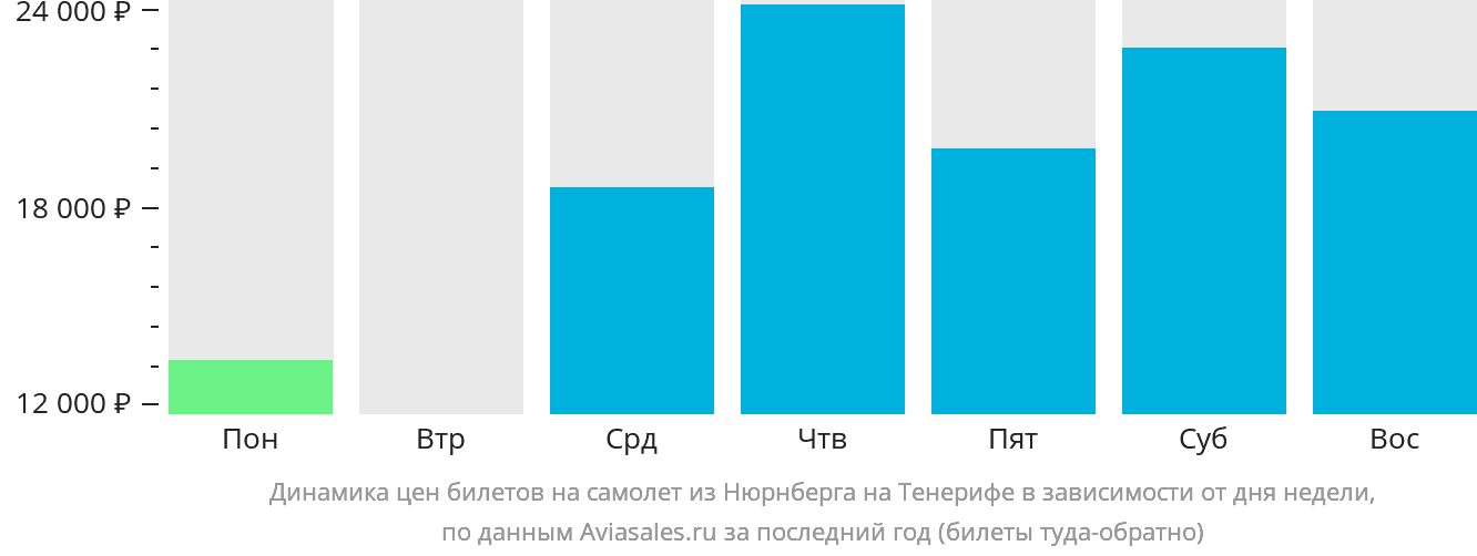 Динамика цен билетов на самолёт из Нюрнберга на Тенерифе в зависимости от дня недели
