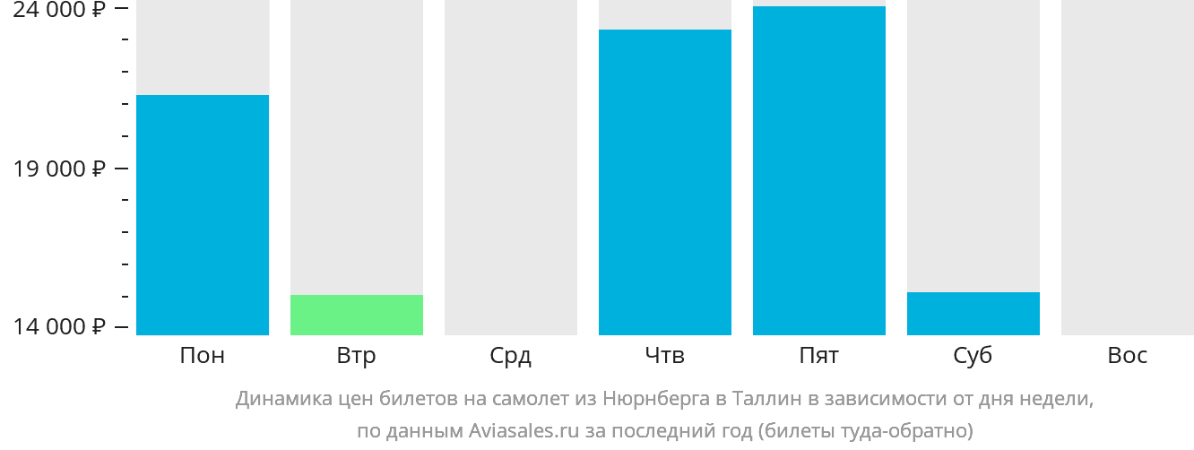 Динамика цен билетов на самолёт из Нюрнберга в Таллин в зависимости от дня недели
