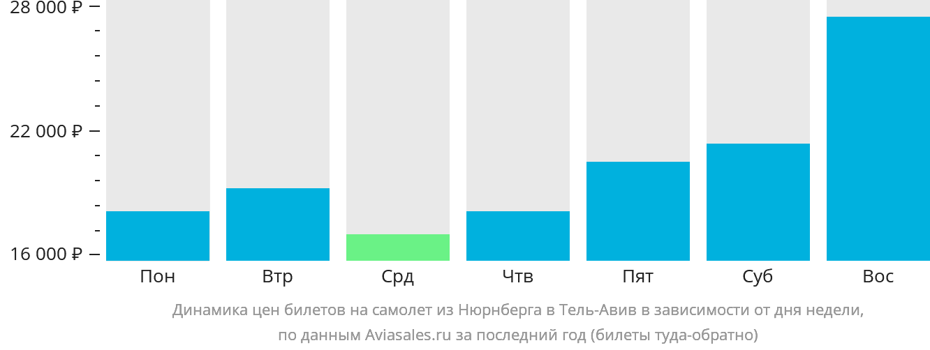 Динамика цен билетов на самолёт из Нюрнберга в Тель-Авив в зависимости от дня недели