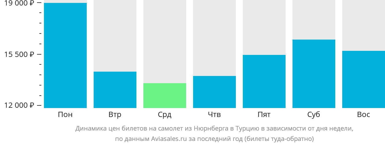 Динамика цен билетов на самолёт из Нюрнберга в Турцию в зависимости от дня недели