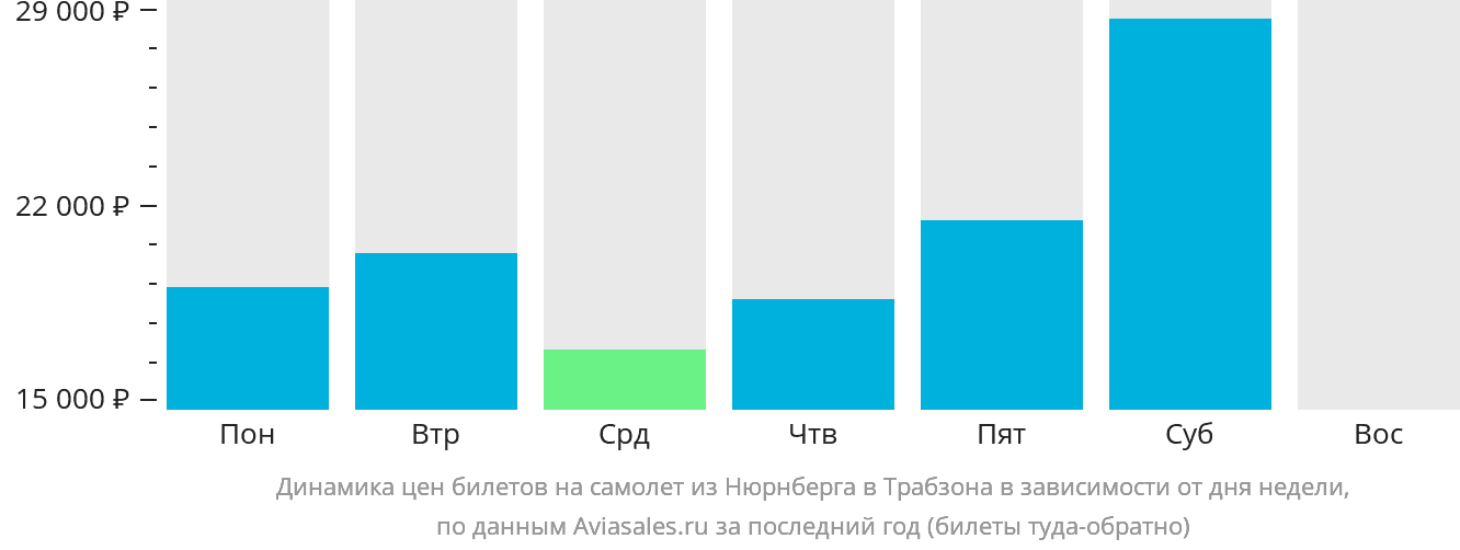 Динамика цен билетов на самолёт из Нюрнберга в Трабзон в зависимости от дня недели