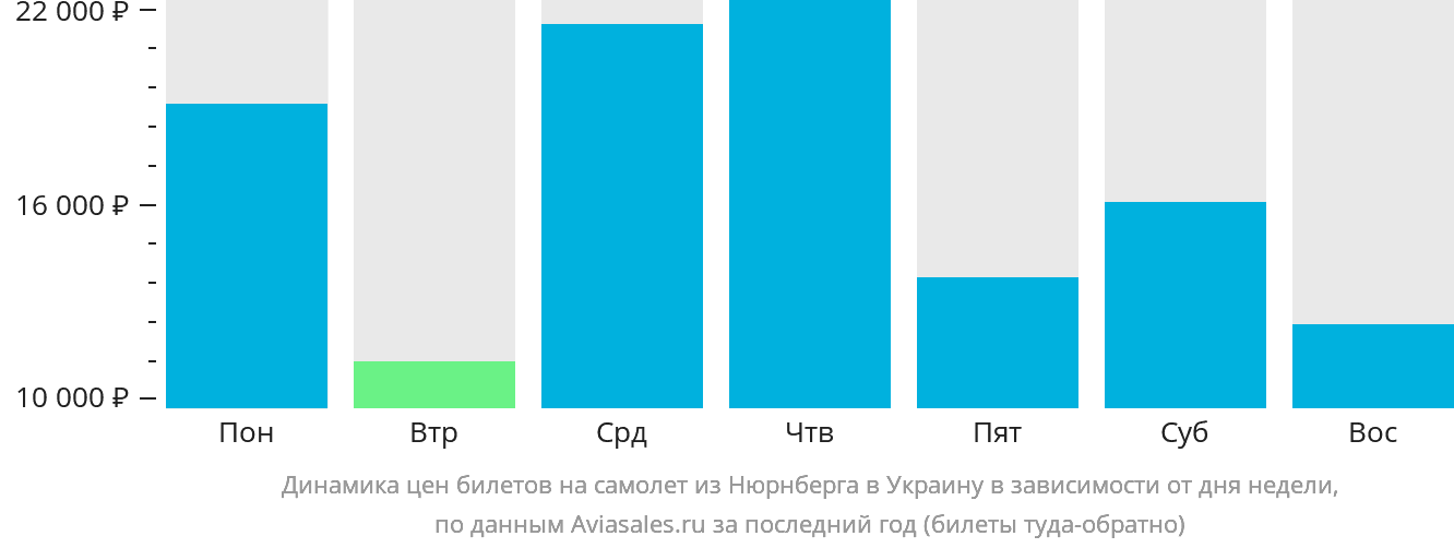 Динамика цен билетов на самолёт из Нюрнберга в Украину в зависимости от дня недели