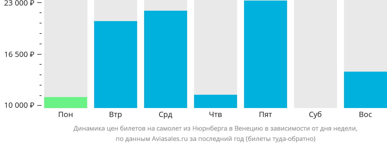 Динамика цен билетов на самолёт из Нюрнберга в Венецию в зависимости от дня недели