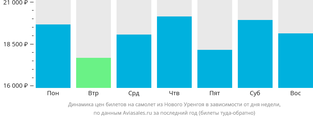 Динамика цен билетов на самолёт из Нового Уренгоя в зависимости от дня недели