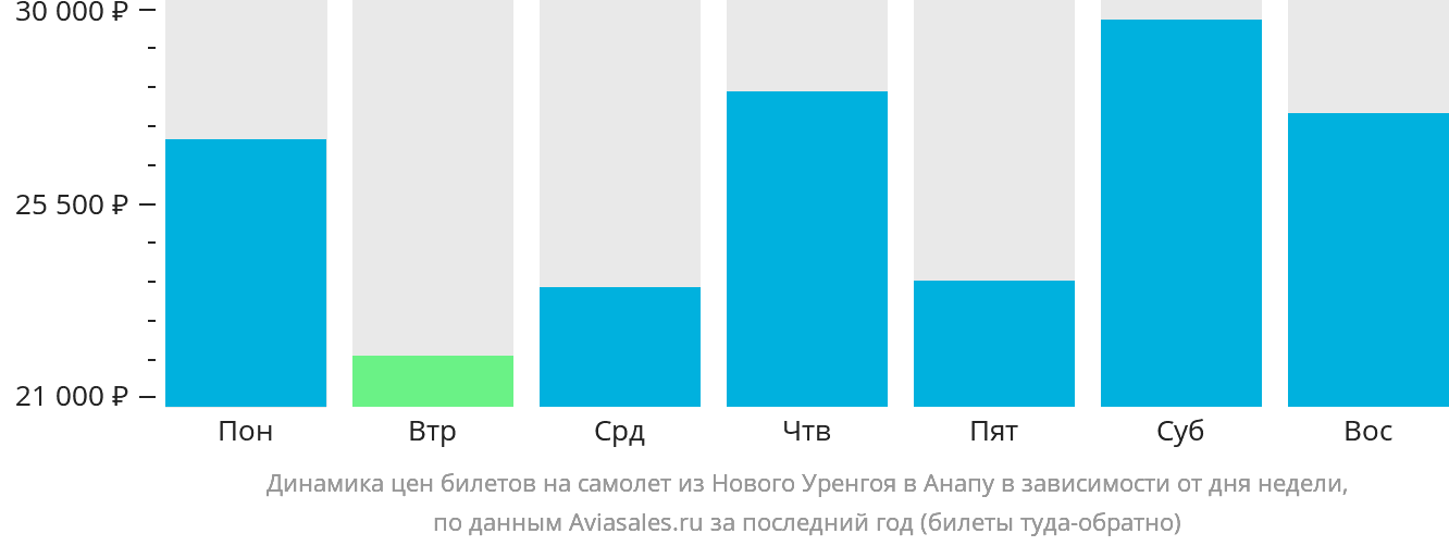 Динамика цен билетов на самолёт из Нового Уренгоя в Анапу в зависимости от дня недели