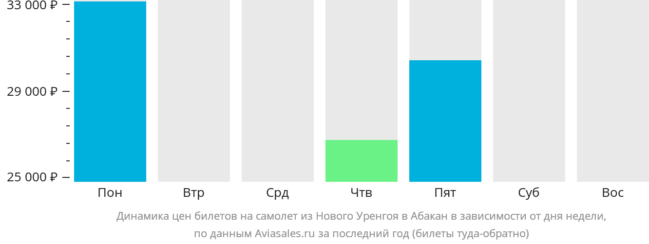 Динамика цен билетов на самолёт из Нового Уренгоя в Абакан в зависимости от дня недели
