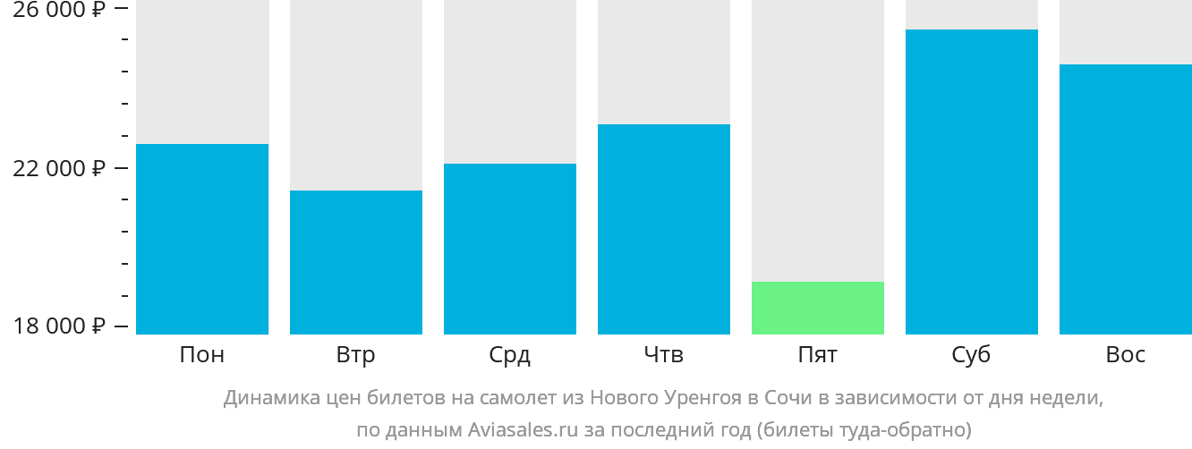 Динамика цен билетов на самолёт из Нового Уренгоя в Сочи в зависимости от дня недели