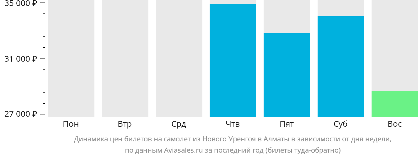 Динамика цен билетов на самолёт из Нового Уренгоя в Алматы в зависимости от дня недели