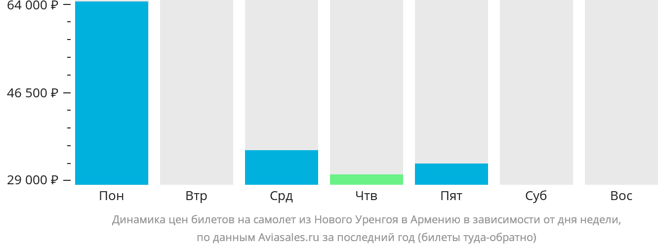 Динамика цен билетов на самолёт из Нового Уренгоя в Армению в зависимости от дня недели