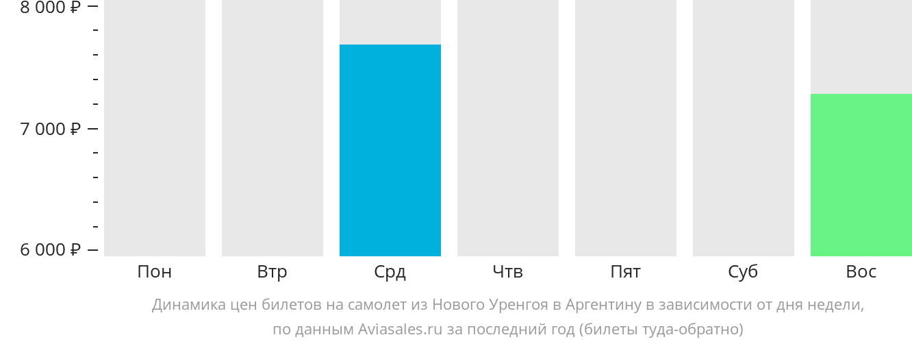 Динамика цен билетов на самолёт из Нового Уренгоя в Аргентину в зависимости от дня недели