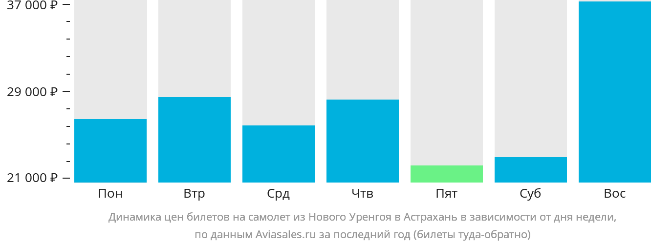 Динамика цен билетов на самолёт из Нового Уренгоя в Астрахань в зависимости от дня недели