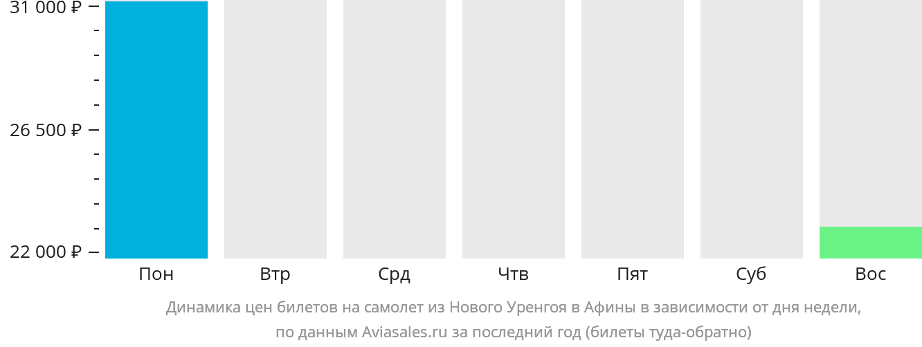 Динамика цен билетов на самолёт из Нового Уренгоя в Афины в зависимости от дня недели
