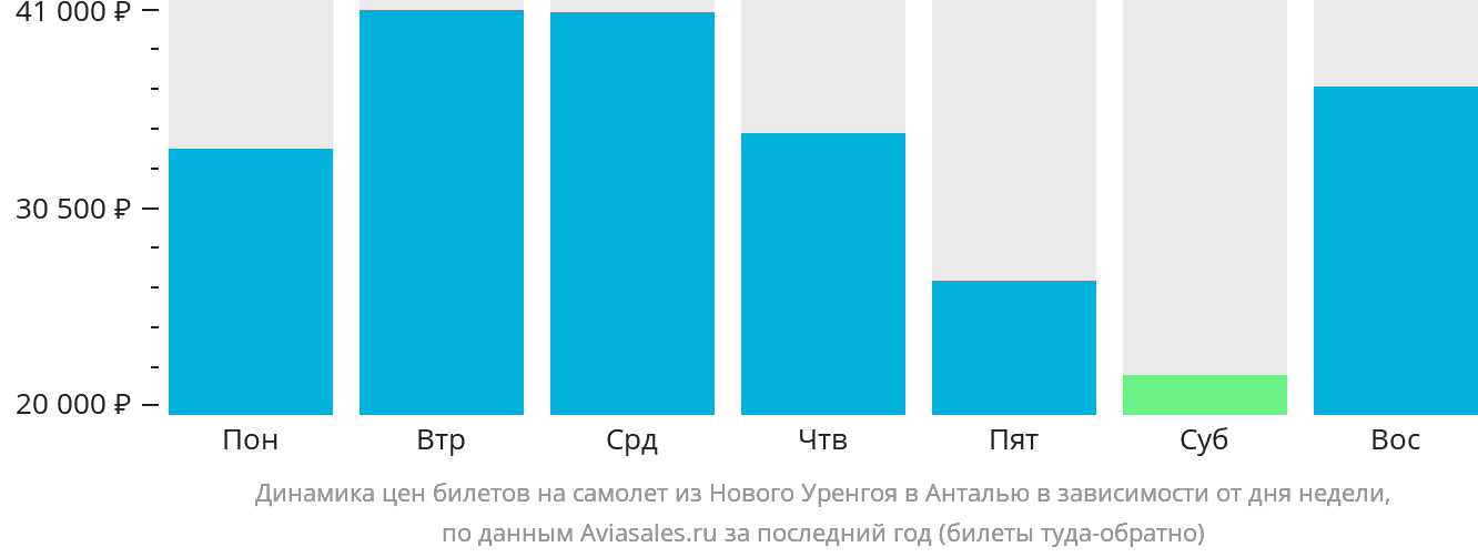 Динамика цен билетов на самолёт из Нового Уренгоя в Анталью в зависимости от дня недели