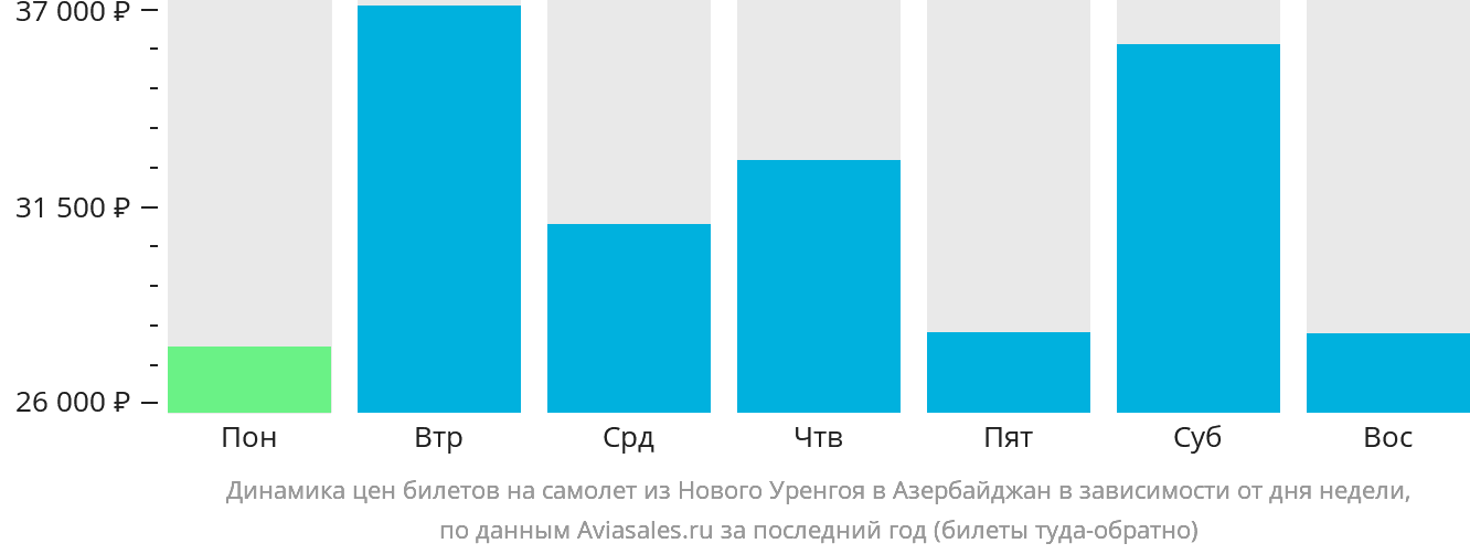Динамика цен билетов на самолёт из Нового Уренгоя в Азербайджан в зависимости от дня недели