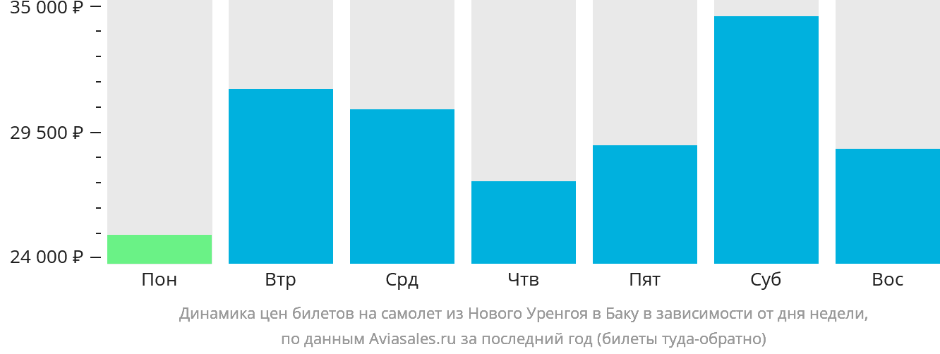 Динамика цен билетов на самолёт из Нового Уренгоя в Баку в зависимости от дня недели