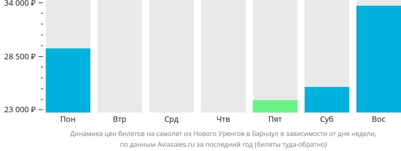 Динамика цен билетов на самолёт из Нового Уренгоя в Барнаул в зависимости от дня недели